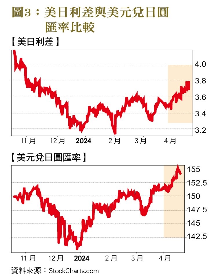 美日利差與美元兌日圓匯率比較。（圖／台灣銀行家）