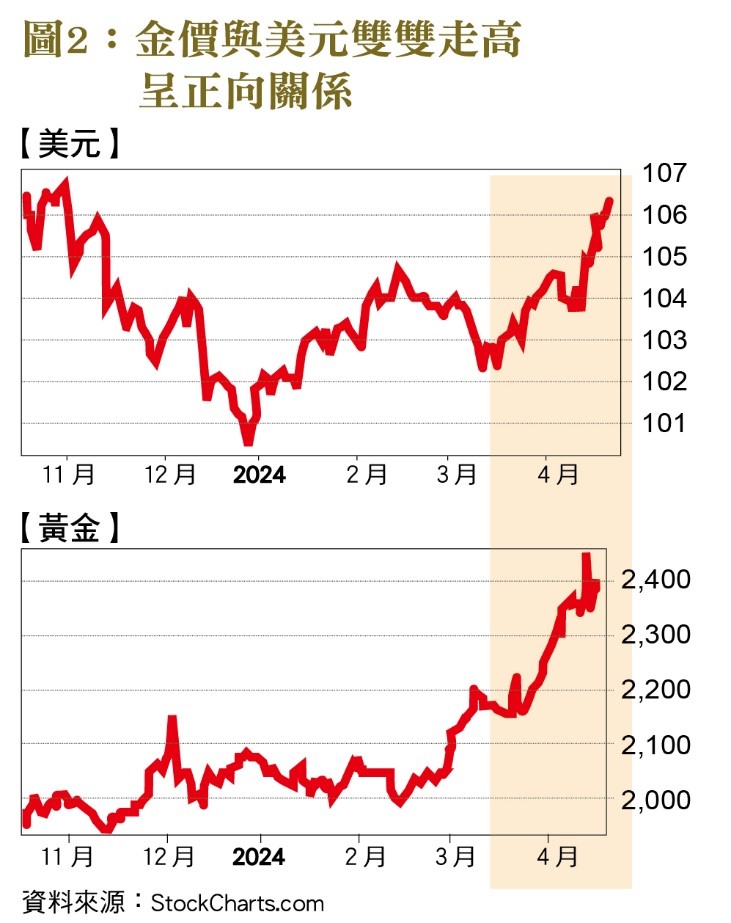 金價與美元雙雙走高呈正向關係。（圖／台灣銀行家）