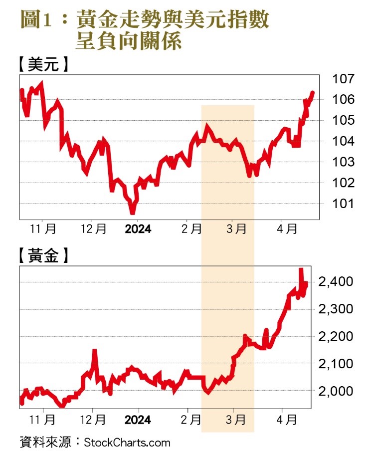 黃金走勢與美元指數呈負向關係。（圖／台灣銀行家）