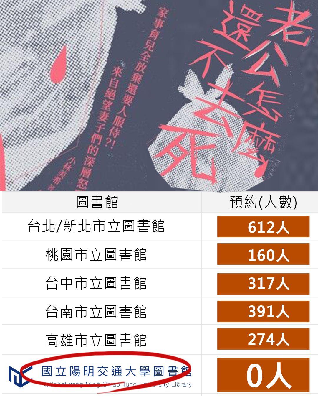 6都圖書館預約借閲人數。（圖／翻攝自國立陽明交通大學圖書館臉書）