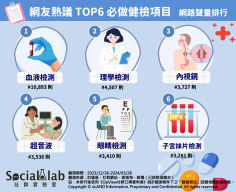 必做健檢項目TOP6。(圖/社群實驗室)