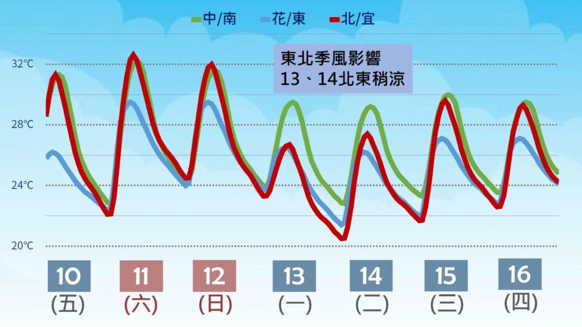 未來一週氣溫變化。(圖/中央氣象署)