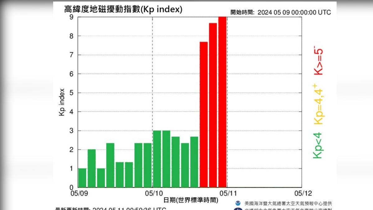 高緯度地磁擾動指數。(圖/翻攝鄭明典臉書)