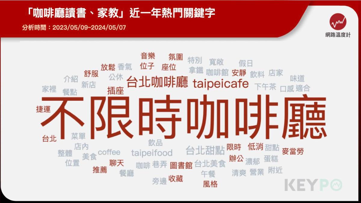 「咖啡廳讀書、家教」近一年關鍵字。(圖/網路溫度計)