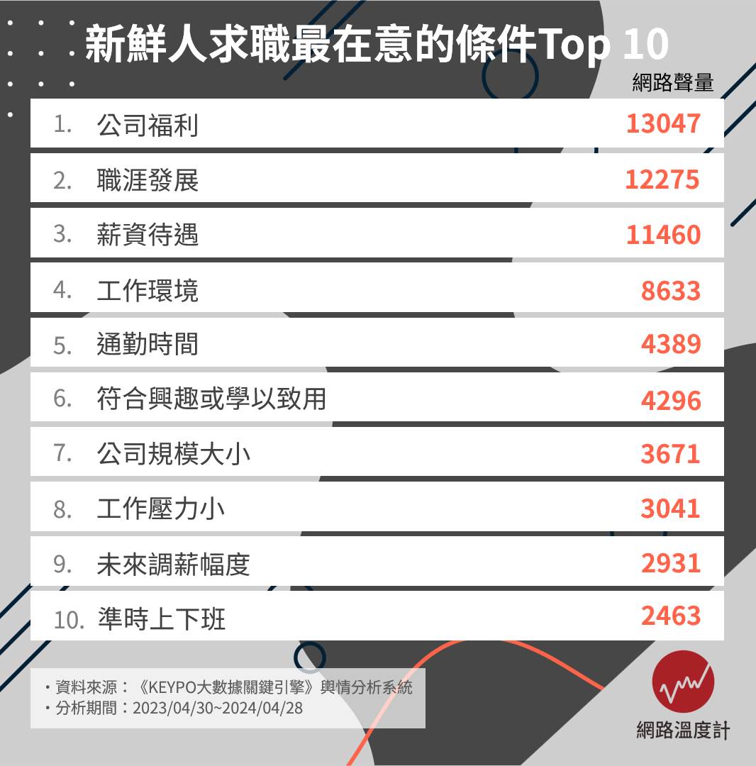 職場新鮮人找工作考量TOP10。(圖/網路溫度計)