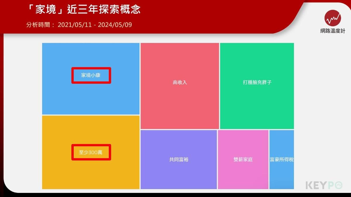 「家境」近三年探索概念。(圖/網路溫度計)