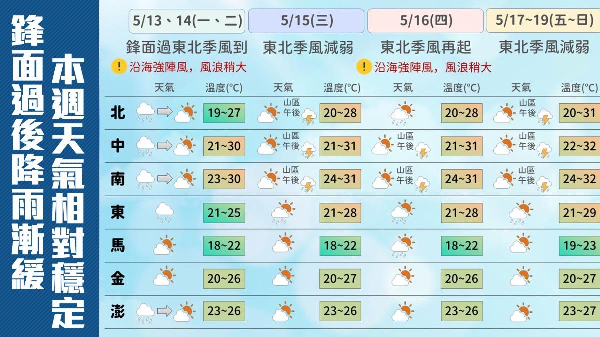 氣溫預報-氣溫-溫度-天氣-天氣預報