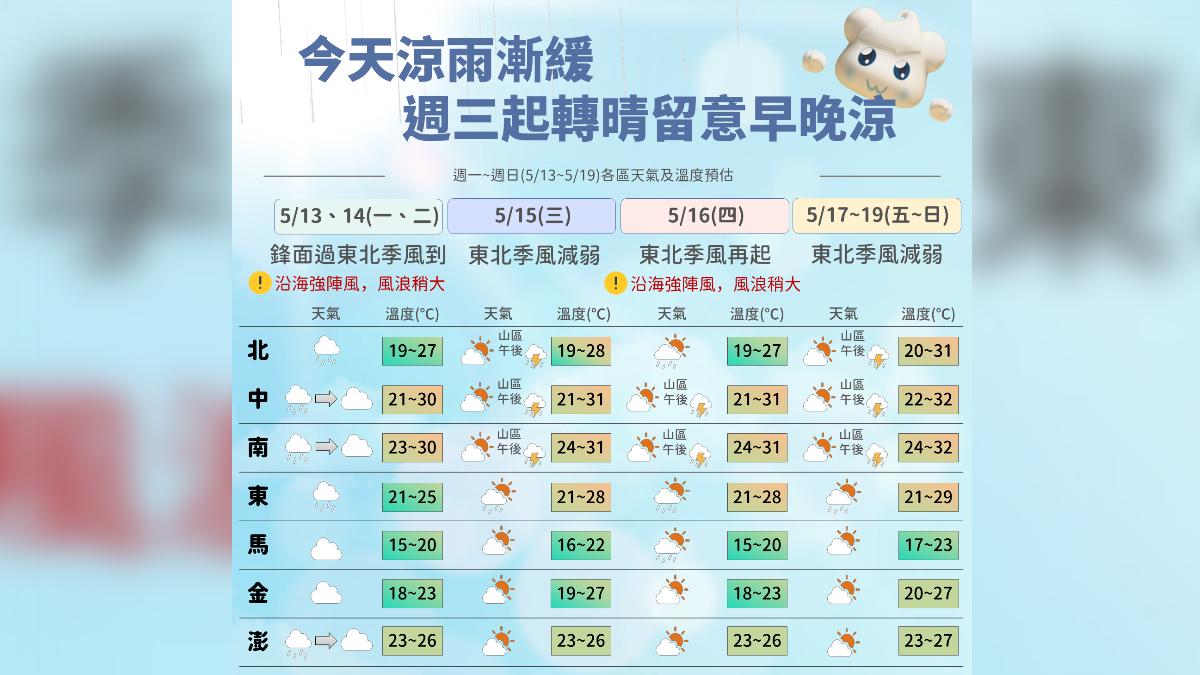 520總統就職鋒面近「恐下雷雨」　一張圖看一週天氣趨勢
