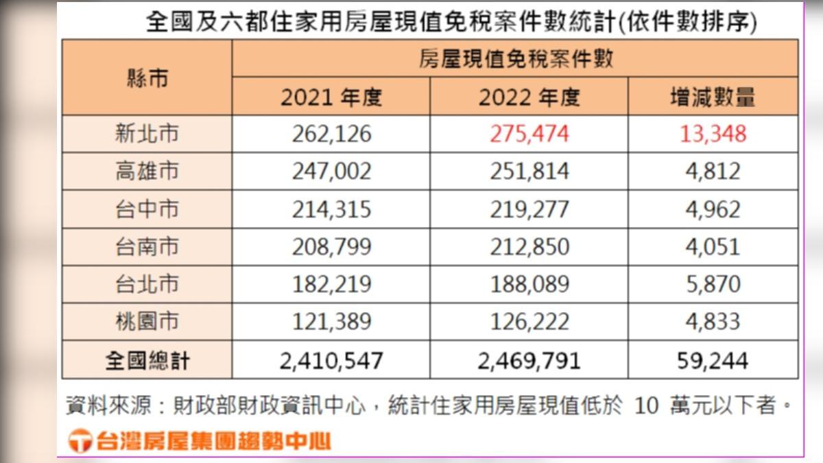 全國及六都住家用房屋現值免稅案件數統計。(圖/臺灣房屋提供)