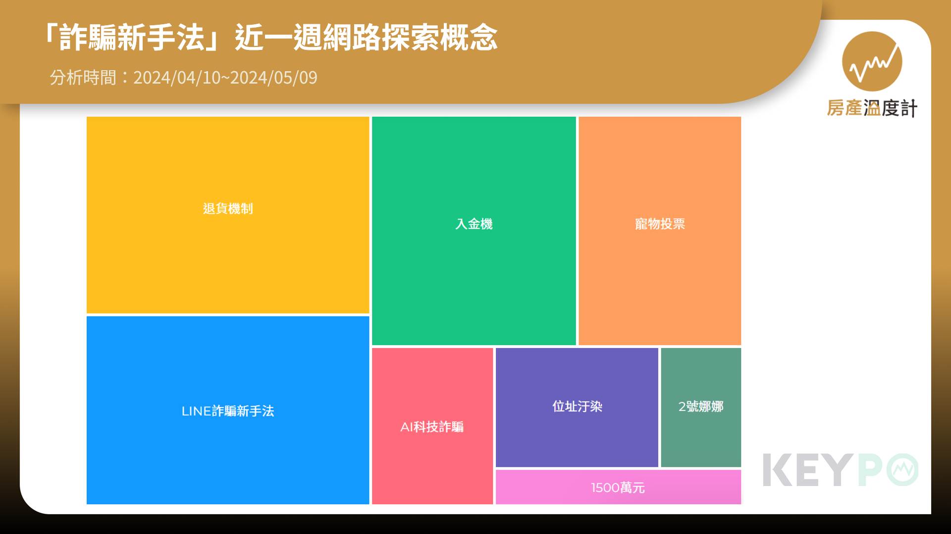 「詐騙集團新招數」輿情分析。(圖/房產溫度計)