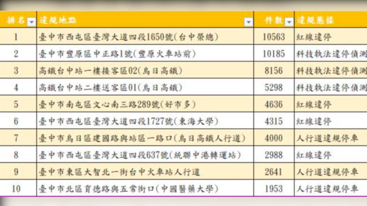 第一名違停地點是西屯區台灣大道四段1650號(台中榮總)。(圖/警方提供)