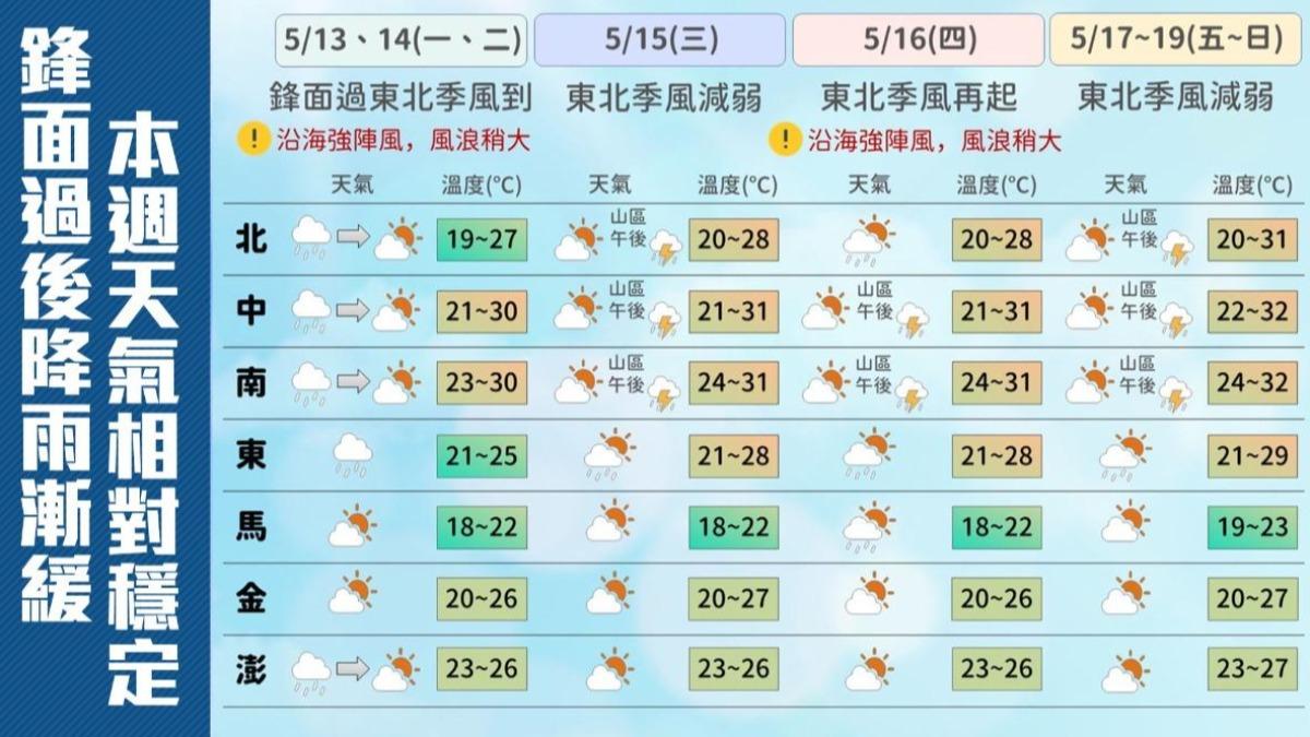 一週氣溫概況。（圖／TVBS）