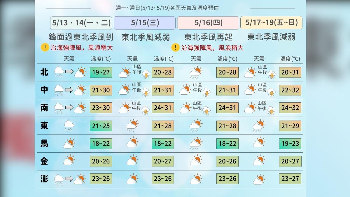 上班防瞬間強降雨！午後雨區縮減　明回溫注意日夜溫差大