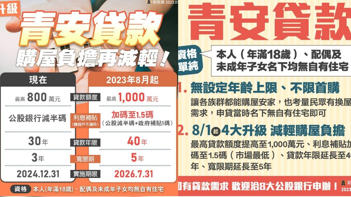 政府推出新青安政策期望減輕年輕人買房壓力。（圖／翻攝自財政部臉書）