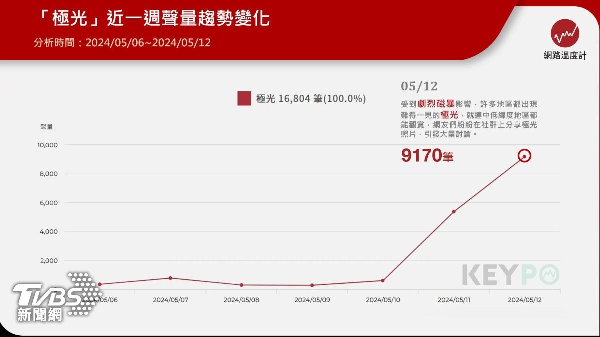 近期「極光」討論度爆棚。(圖/網路溫度計)
