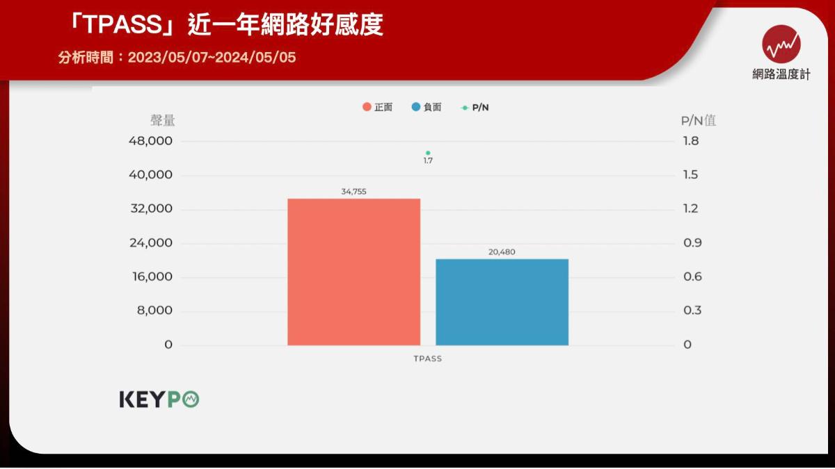 TPASS近一年網路好感度。(圖/網路溫度計)