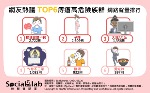 網友熱議 TOP6 痔瘡高危險族群。(圖/社群實驗室)