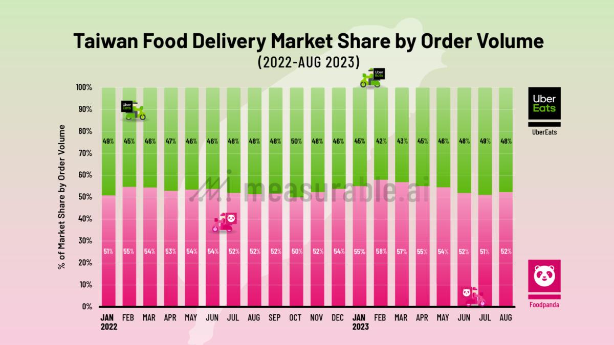 ubereats併購-foodpanda併購-uber收購熊貓-外送平台併購-外送平台壟斷-外送平台市佔率-公平會