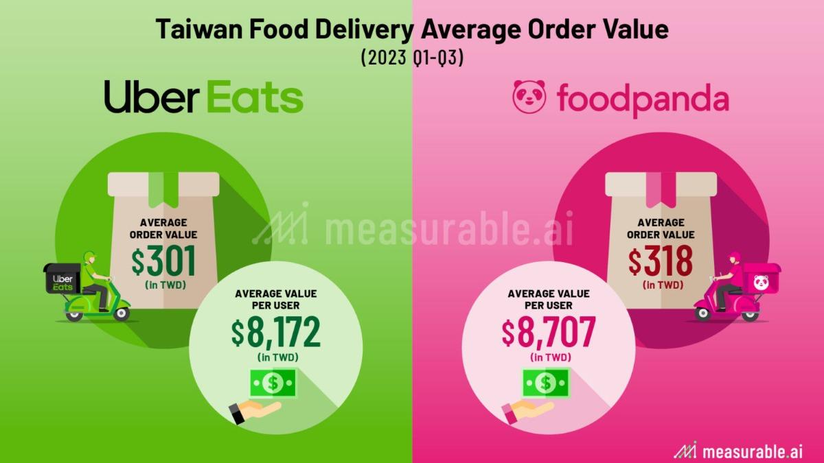 ubereats併購-foodpanda併購-uber收購熊貓-外送平台併購-外送平台壟斷-外送平台市佔率-公平會