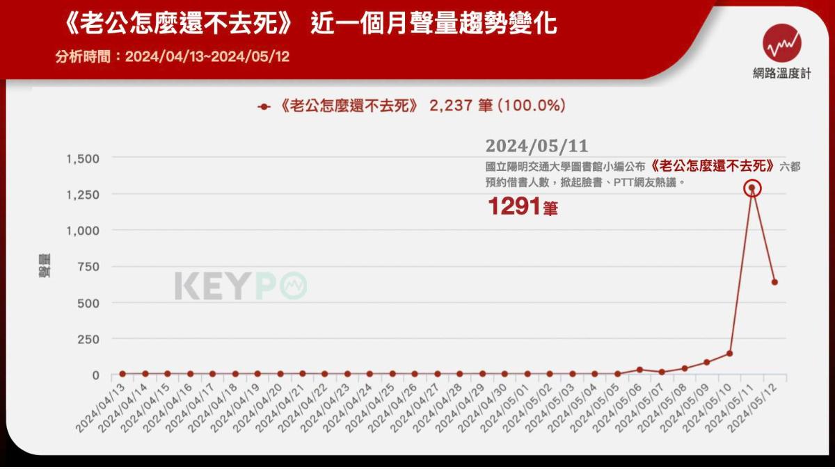 《老公怎麼還不去死》聲量圖。(圖/網路溫度計)