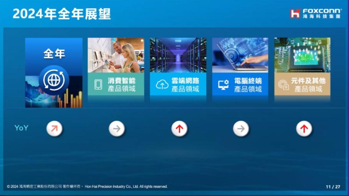 鴻海Q1三率三升！ 獲利220.09億元　每股賺1.59元