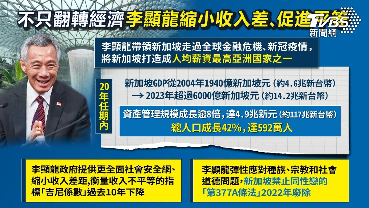 李顯龍對新加坡的貢獻涵蓋多層面。(圖/TVBS)