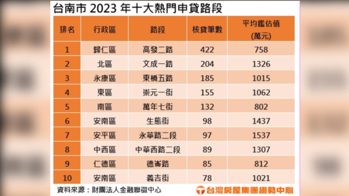 台南2023年十大熱門申貸路段。圖/台灣房屋提供