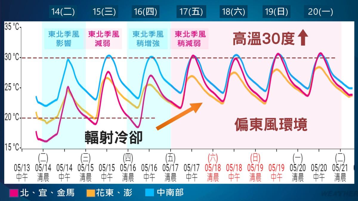 一週溫度變化趨勢。(圖/中央氣象署)