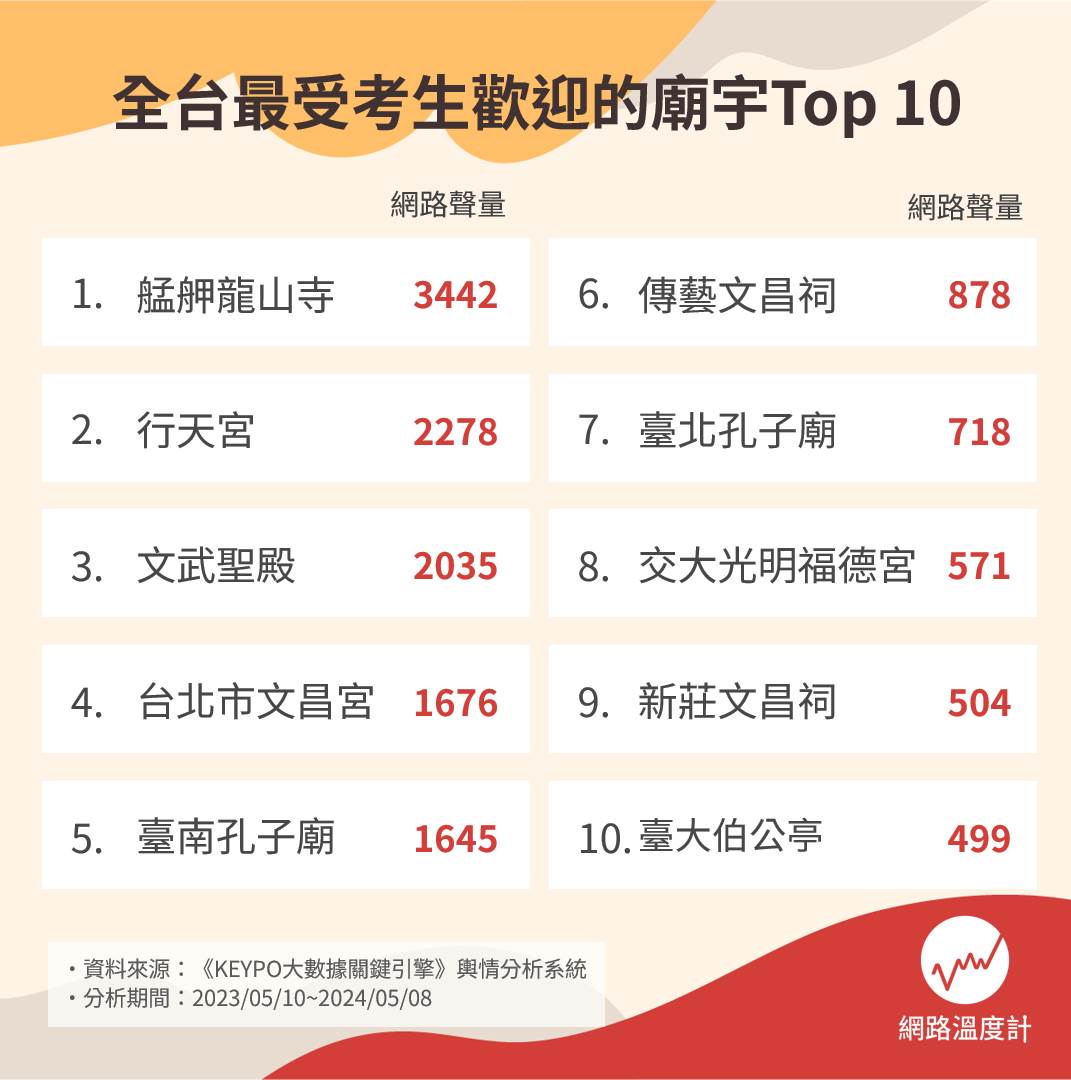 全台十大最受考生歡迎廟宇。(圖/網路溫度計)