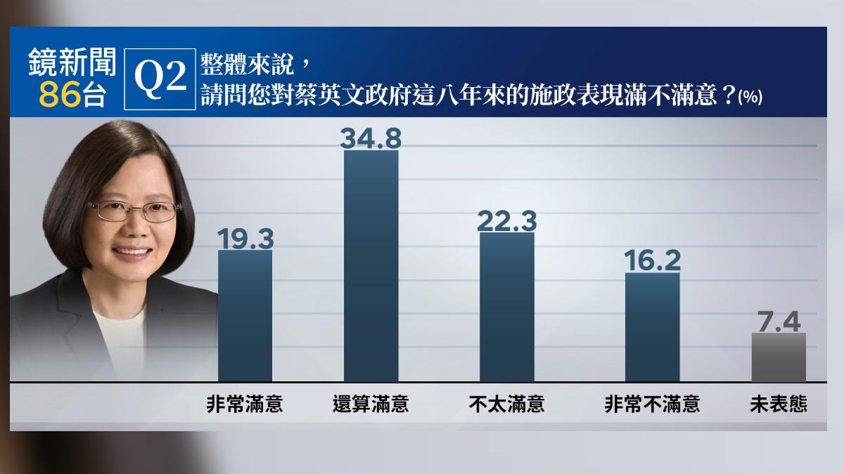 《鏡新聞》今（15日）天公布蔡英文總統八年施政滿意度調查，結果顯示，有54.1%過半數的民眾表達滿意。（圖/鏡新聞提供）