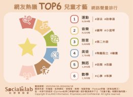 網友熱議兒童才藝TOP6。(圖/社群實驗室)