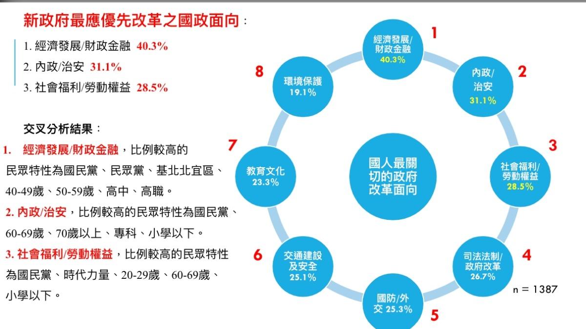40.3%的國人認為,新政府最優先改革的國政面向是經濟發展/財政金融。(圖/菱傳媒提供)