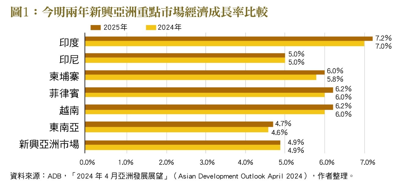 今明兩年新興亞洲重點市場經濟成長率比較。(圖/台灣銀行家)