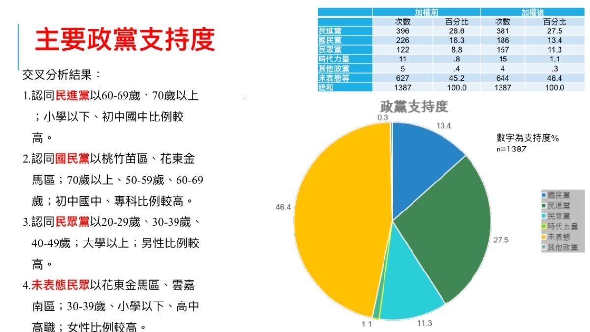 《菱傳媒》今（15）日公布民意調查。（圖／菱傳媒提供）