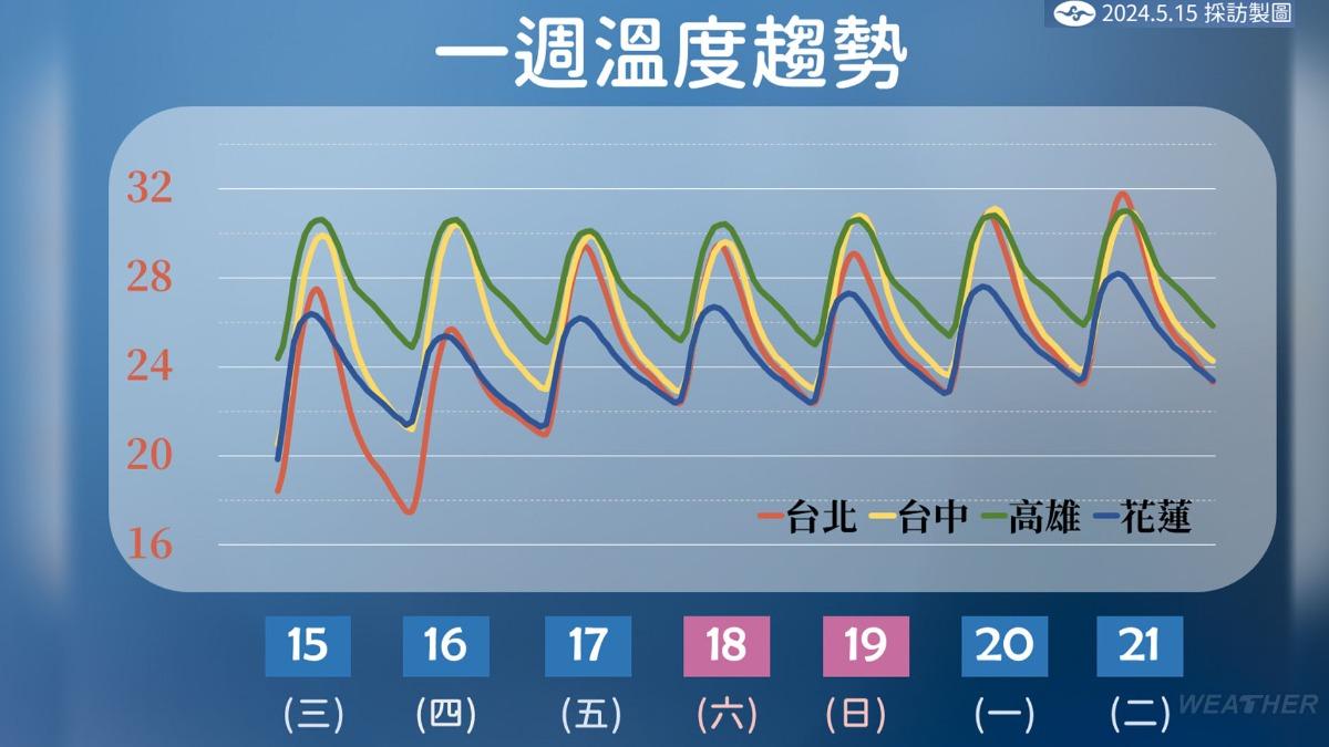 未來一週各地區氣溫概況。(圖/中央氣象署)
