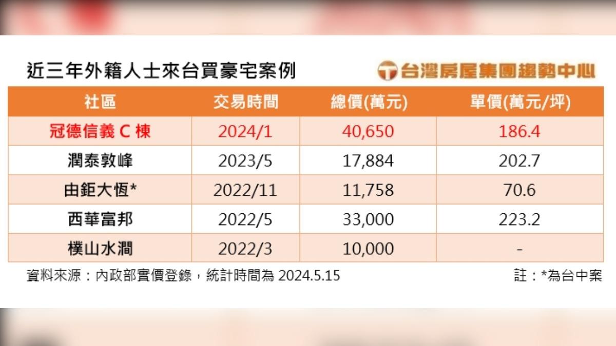 (圖/台灣房屋提供)