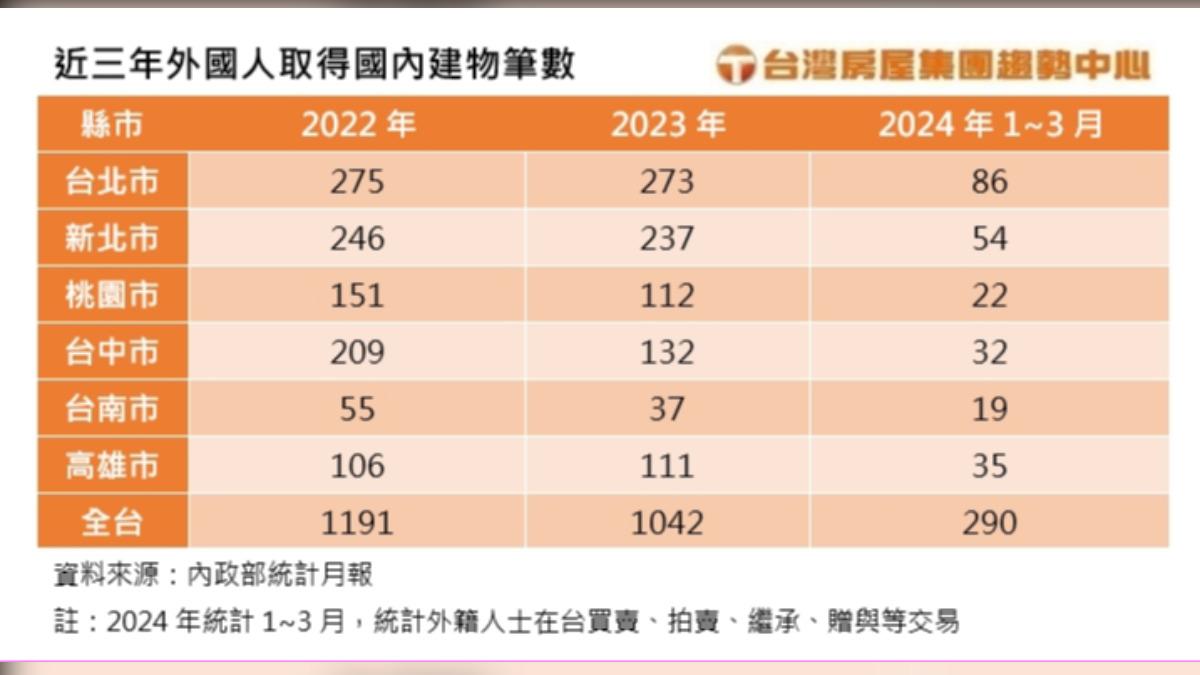 (圖/台灣房屋提供)