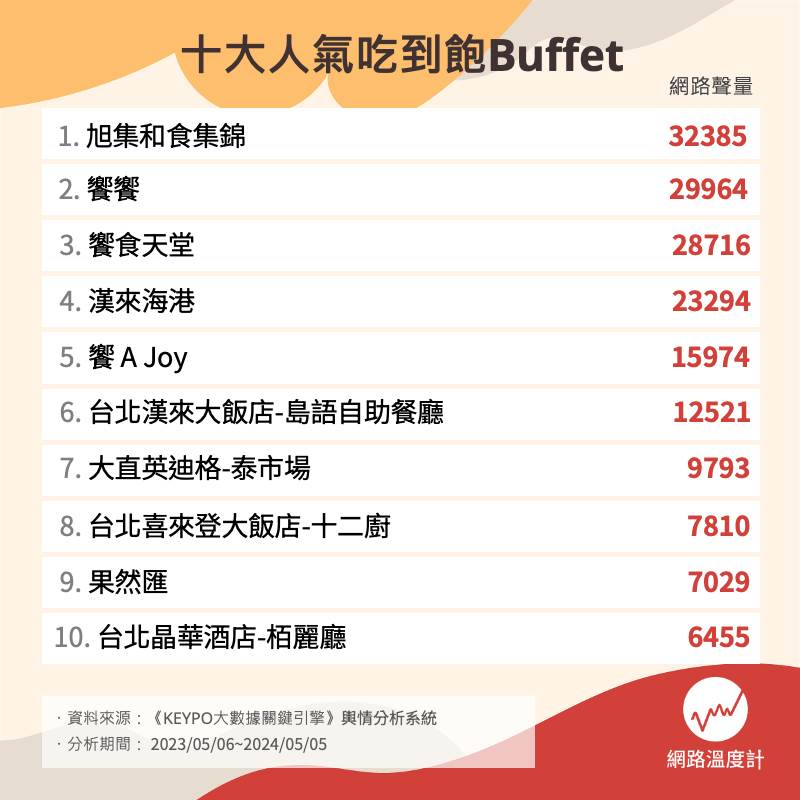 十大人氣吃到飽Buffet。(圖/網路溫度計)