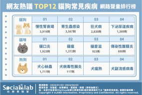 TOP12貓狗常見疾病。（圖／社群實驗室）