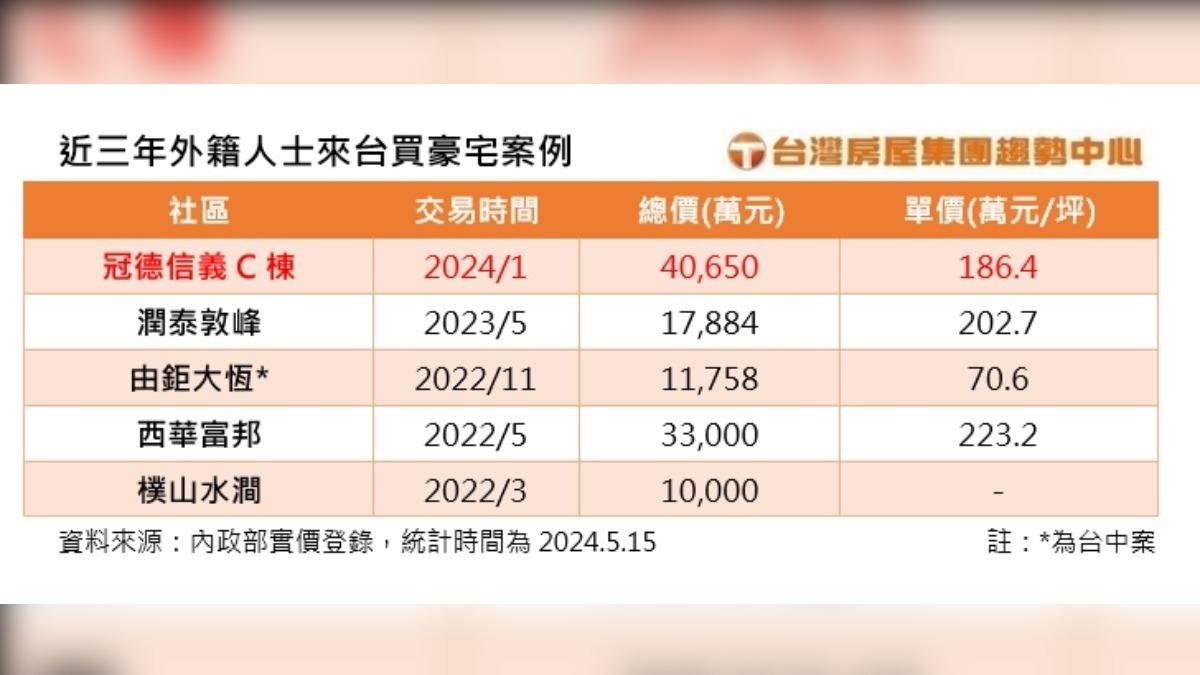 近三年外籍人士來台買豪宅案例。（圖／臺灣房屋提供）