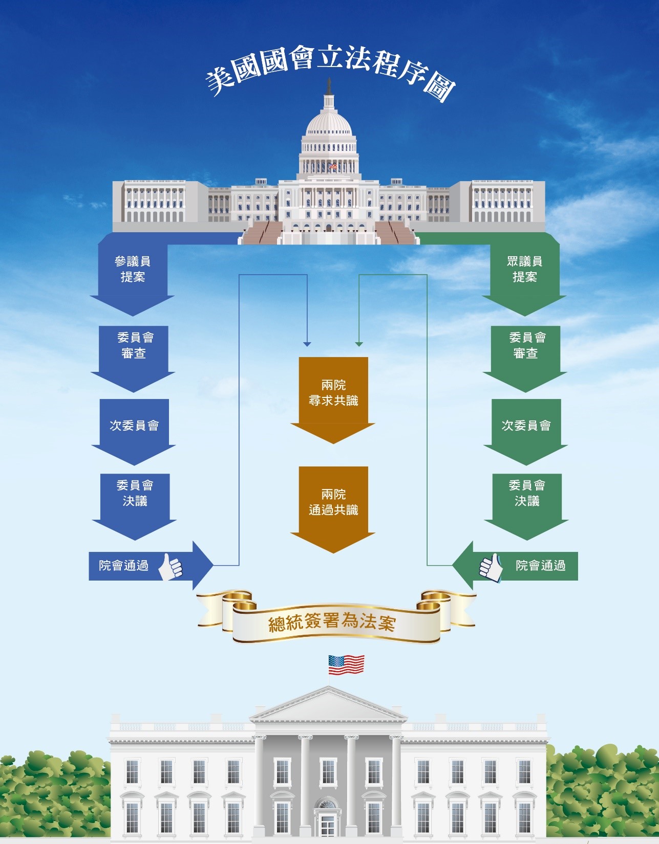 美國國會立法程序圖。（圖／台灣銀行家）