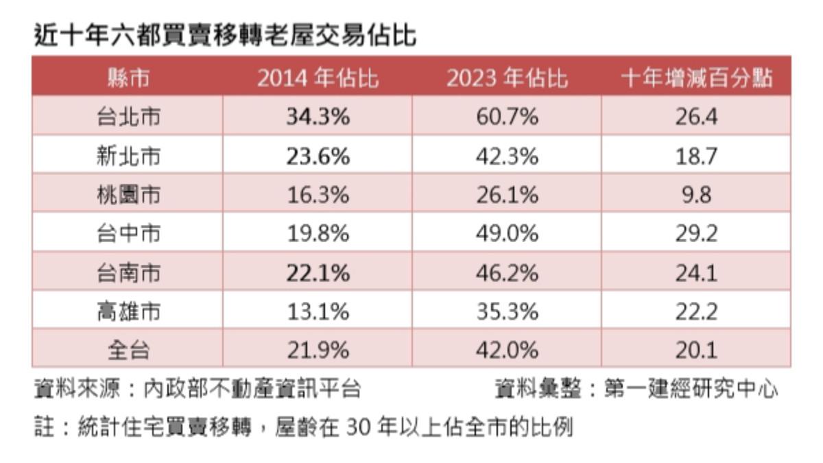 近十年六都買賣移轉老屋交易佔比。 (資料彙整：第一建經研究中心)