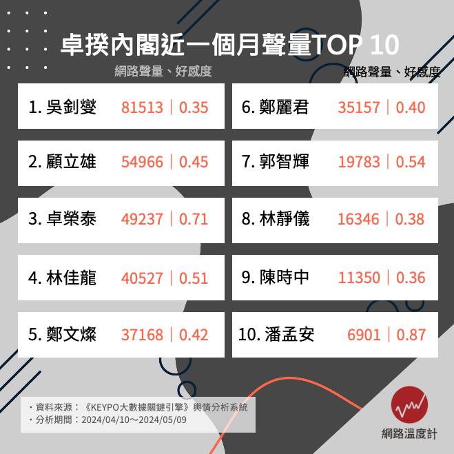 卓揆內閣近一個月聲量。(圖/網路溫度計)