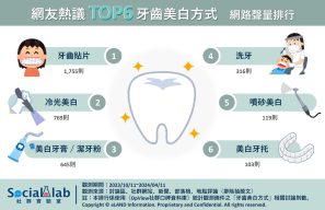 網友熱議6大牙齒美白方式。(圖/社群實驗室)