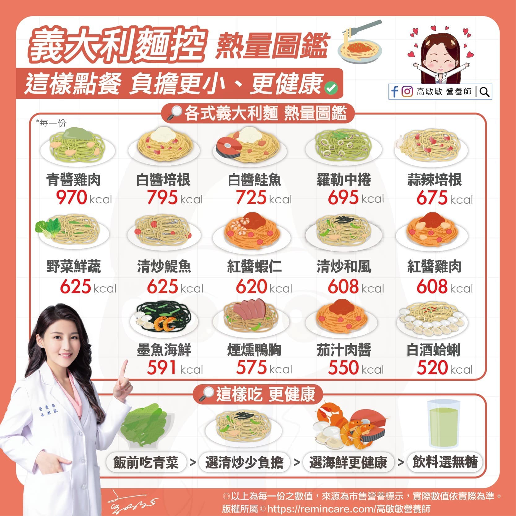 義大利麵熱量圖鑑。(圖/翻攝自高敏敏 營養師臉書)