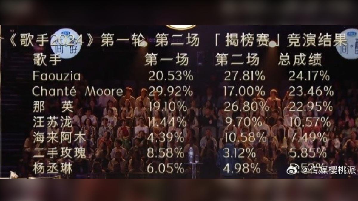 楊丞琳2次表演成績不亮眼，因總成績墊底而遭淘汰。（圖／翻攝自傳媒櫻桃派微博）
