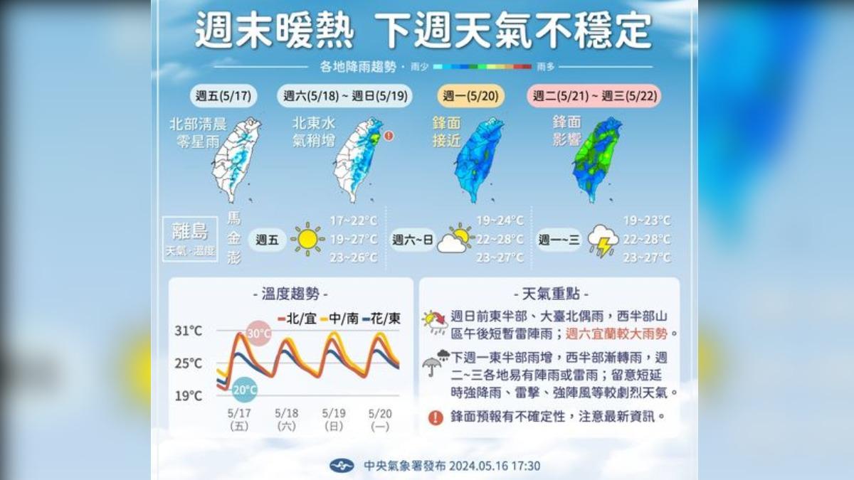 今明會考多雲到晴 高溫悶熱適時補充水分 下週一變天轉雨