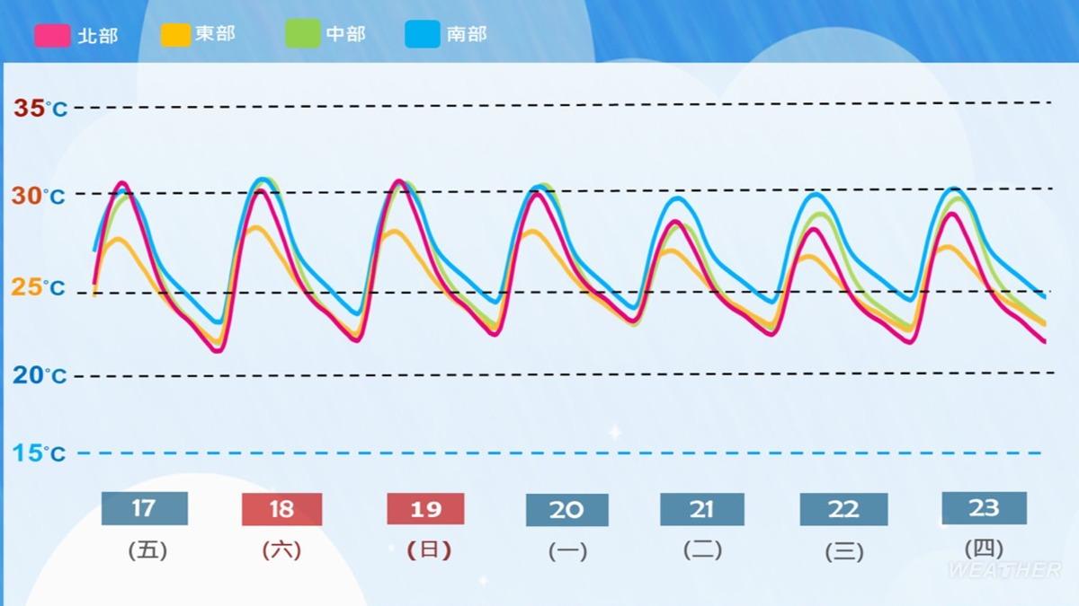 近期溫度趨勢。(圖/中央氣象署)