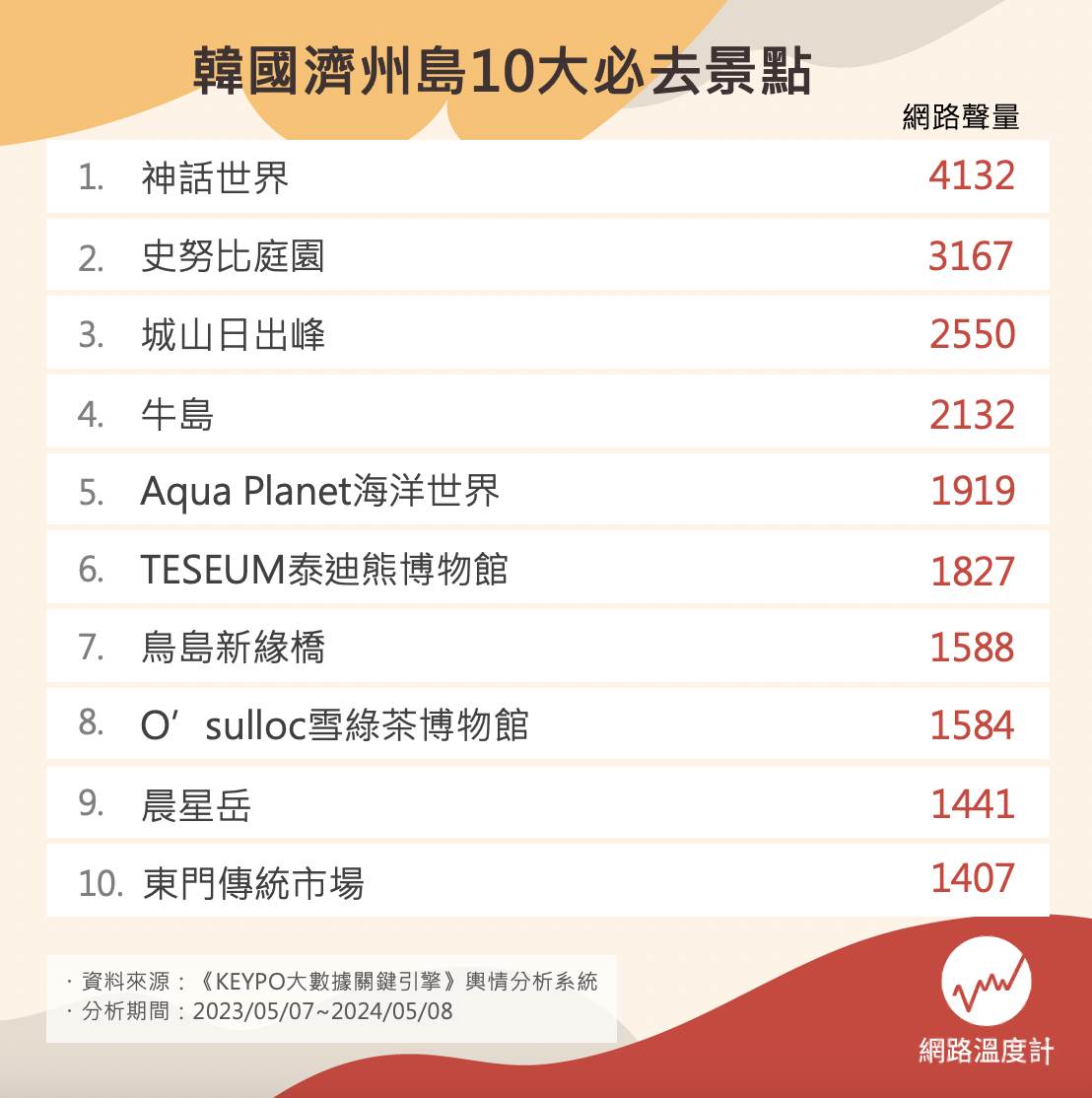 韓國濟州島10大必去景點。(圖/網路溫度計)