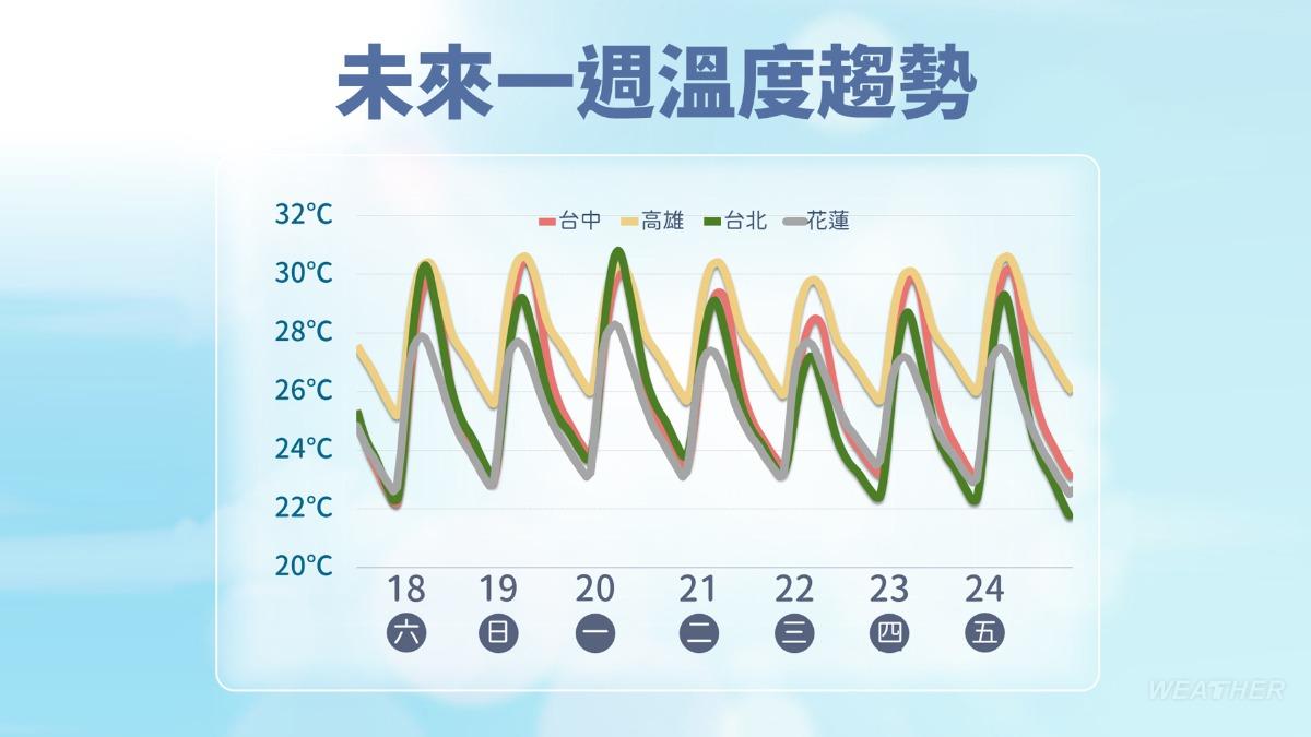 一週溫度趨勢。(圖/中央氣象署)